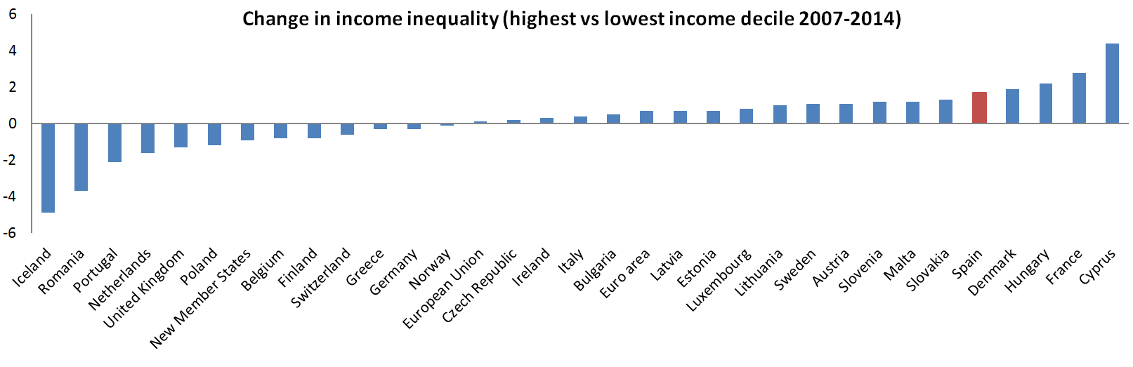 Change in income inequality